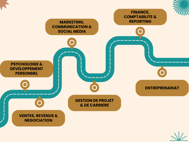 Formations à la carte
